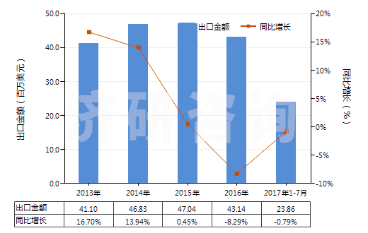 2013-2017年7月中國以環(huán)氧樹脂為基本成分的粘合劑(HS35069120)出口總額及增速統(tǒng)計